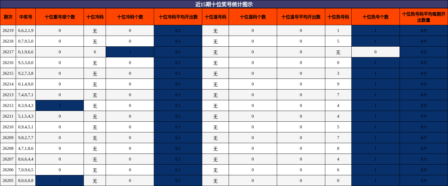 近15期十位奖号统计图示