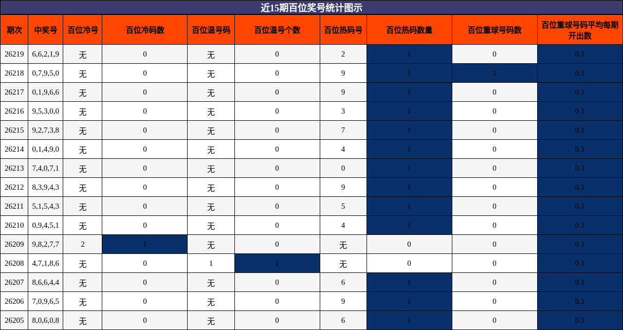 近15期百位奖号统计图示