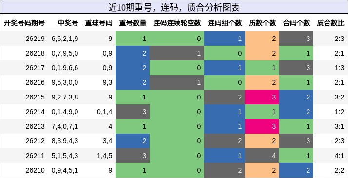 重号分析，连码分析，质合分析