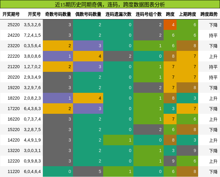 奇偶分析，连码分析，跨度分析