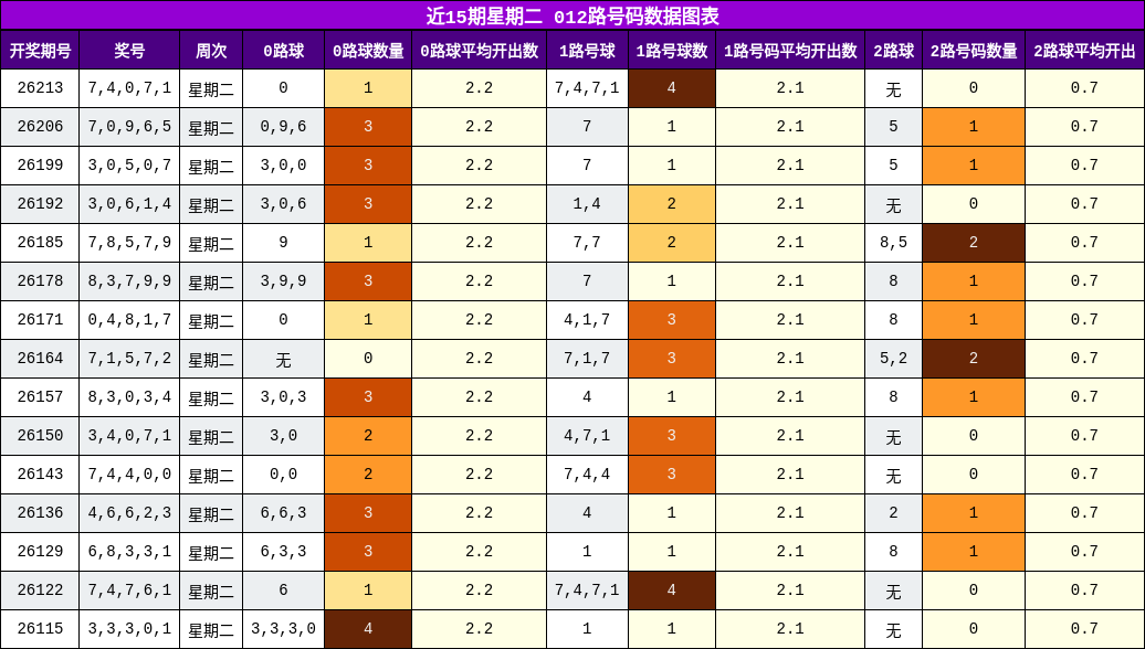近15期星期二 012路号码数据图表