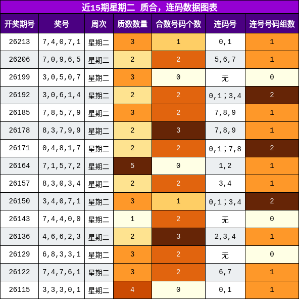 近15期星期二 质合，连码数据图表