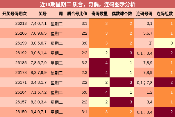 近10期星期二 质合,奇偶,连码图示分析
