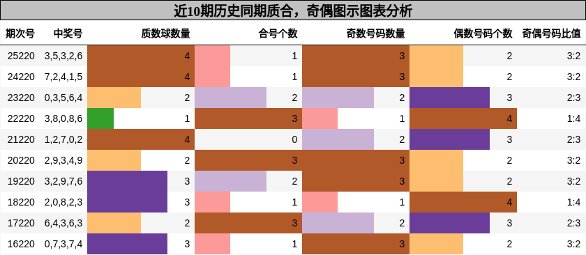 近10期历史同期奇偶、质合图示分析