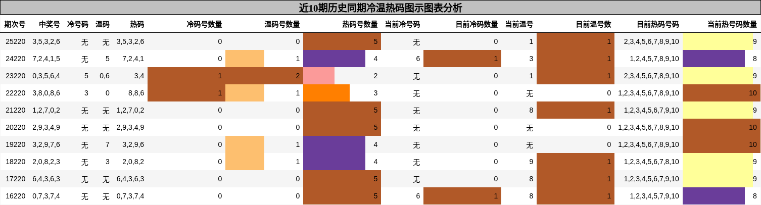 近10期历史同期冷温热码图示分析