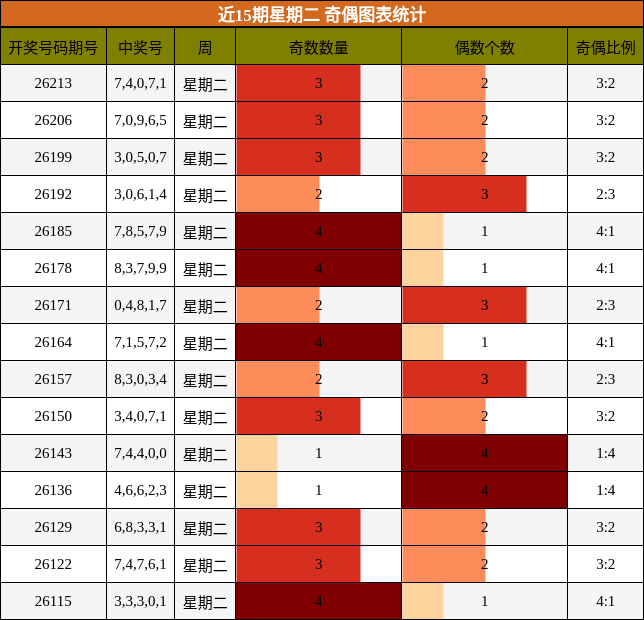 近15期星期二 奇偶图表统计