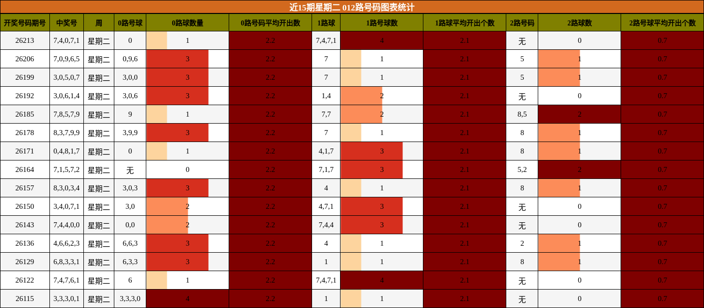 近15期星期二 012路号码图表统计