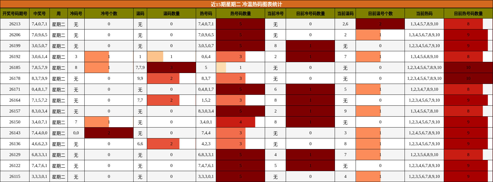 近15期星期二 冷温热码图表统计