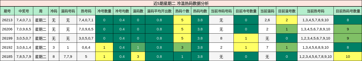 近5期星期二 冷温热码数据分析