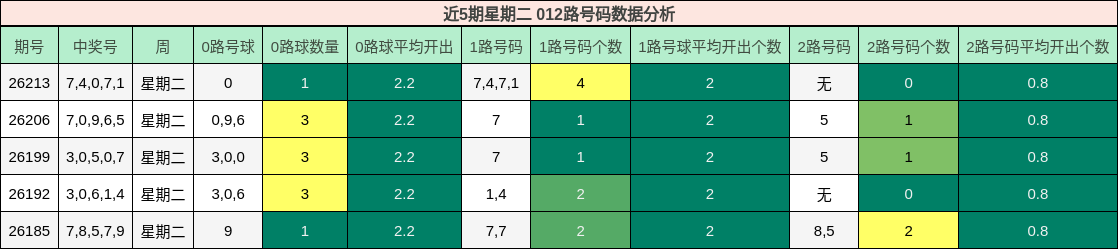 近5期星期二 012路号码数据分析