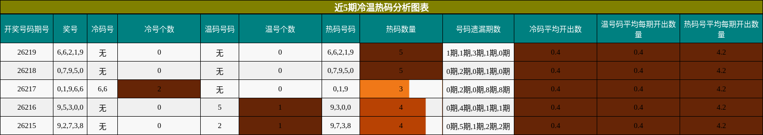 冷温热码分析