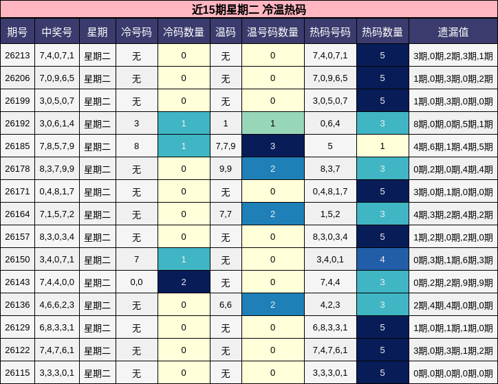 近15期星期二 冷温热码