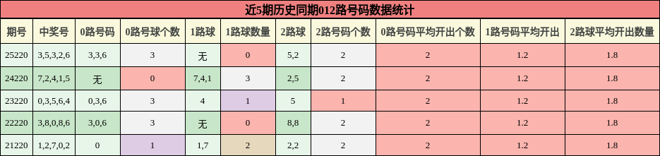 近5期历史同期012路号码数据统计