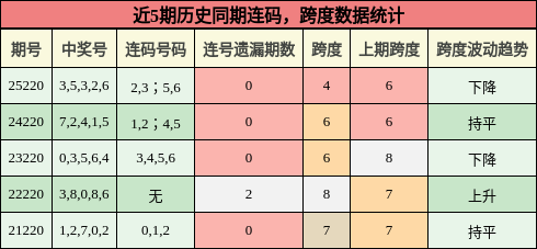 近5期历史同期连码,跨度数据统计