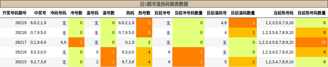 冷温热码分析