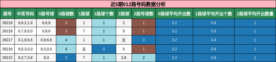 近5期012路号码数据分析