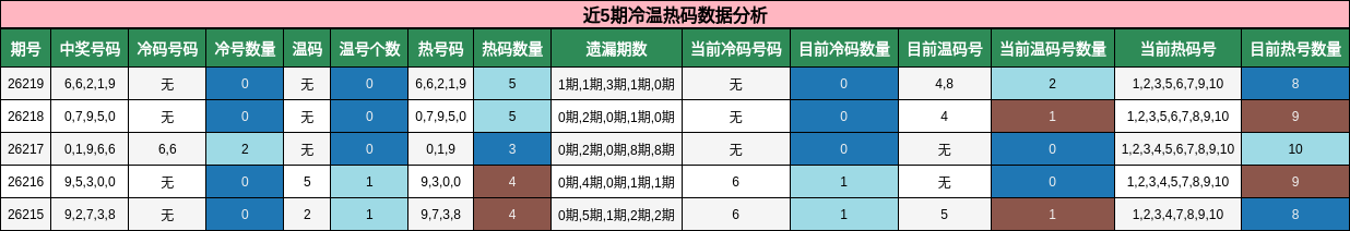 近5期冷温热码数据分析
