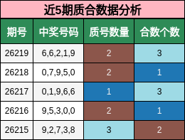 近5期质合数据分析