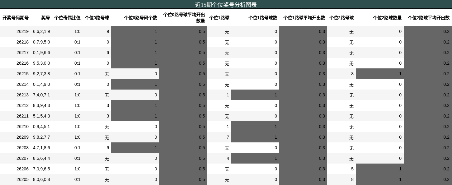 近15期个位奖号分析图表