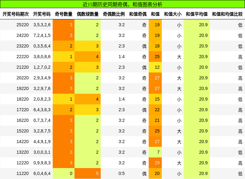 奇偶分析，和值分析