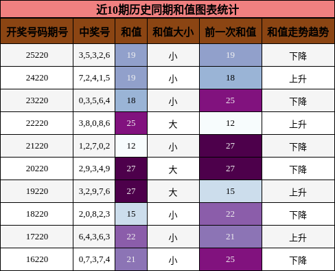 和值分析