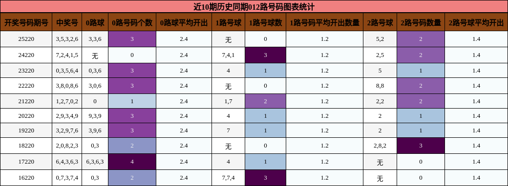 012路号码分析