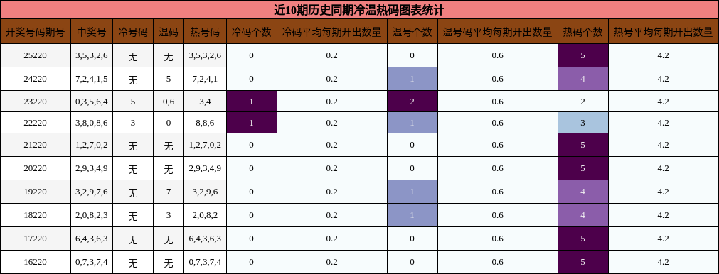 冷温热码分析