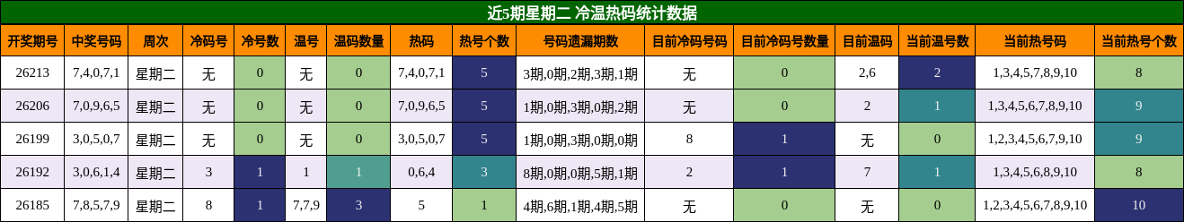 近5期星期二 冷温热码统计数据