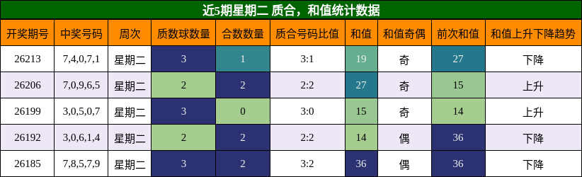 近5期星期二 质合，和值统计数据