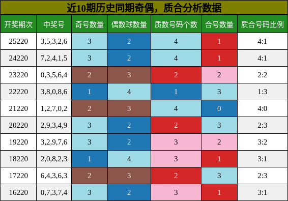 奇偶分析，质合分析