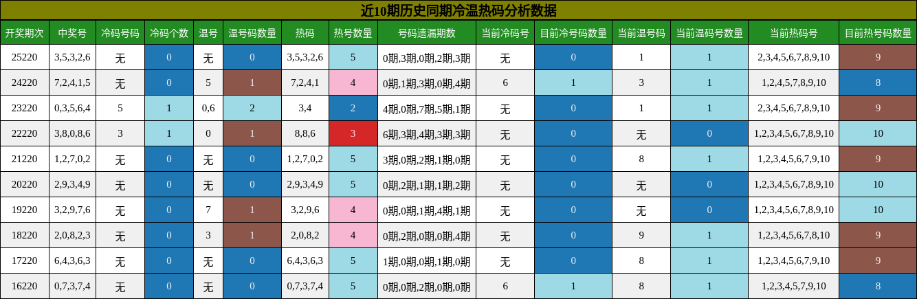 冷温热码分析