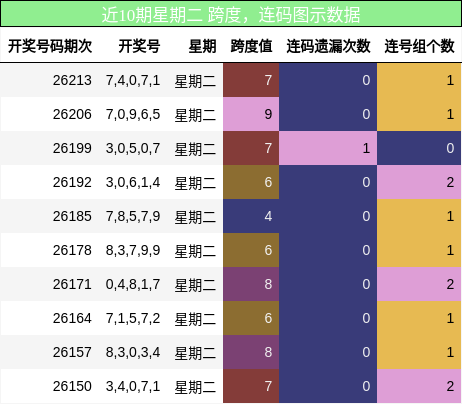 跨度分析，连码分析