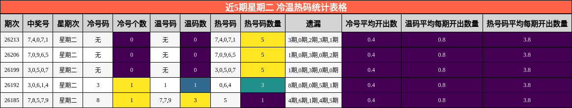 近5期星期二 冷温热码统计表格