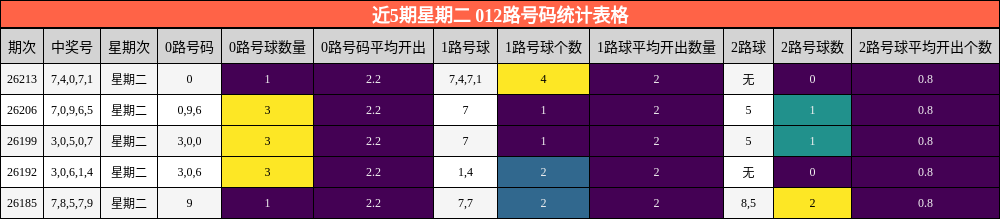 近5期星期二 012路号码统计表格