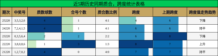 近5期历史同期质合,跨度统计表格