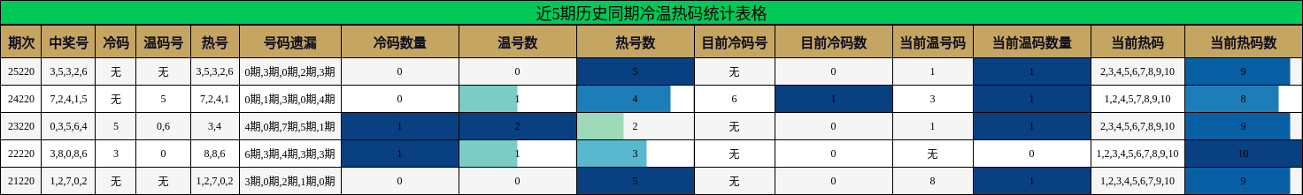 近5期历史同期冷温热码统计表格