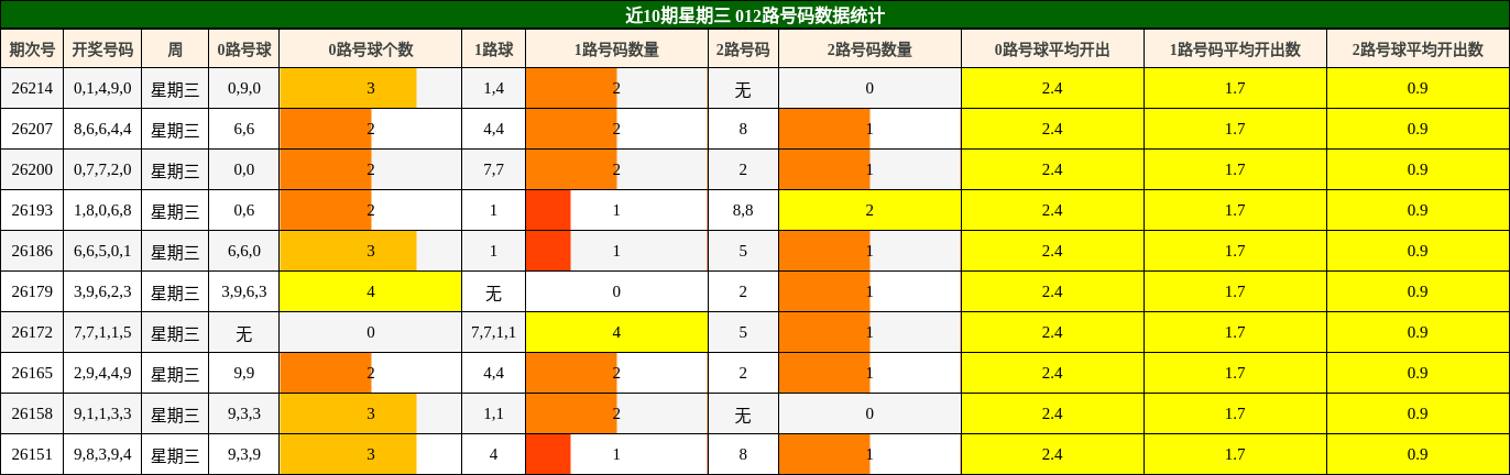 近10期星期三 012路号码数据统计