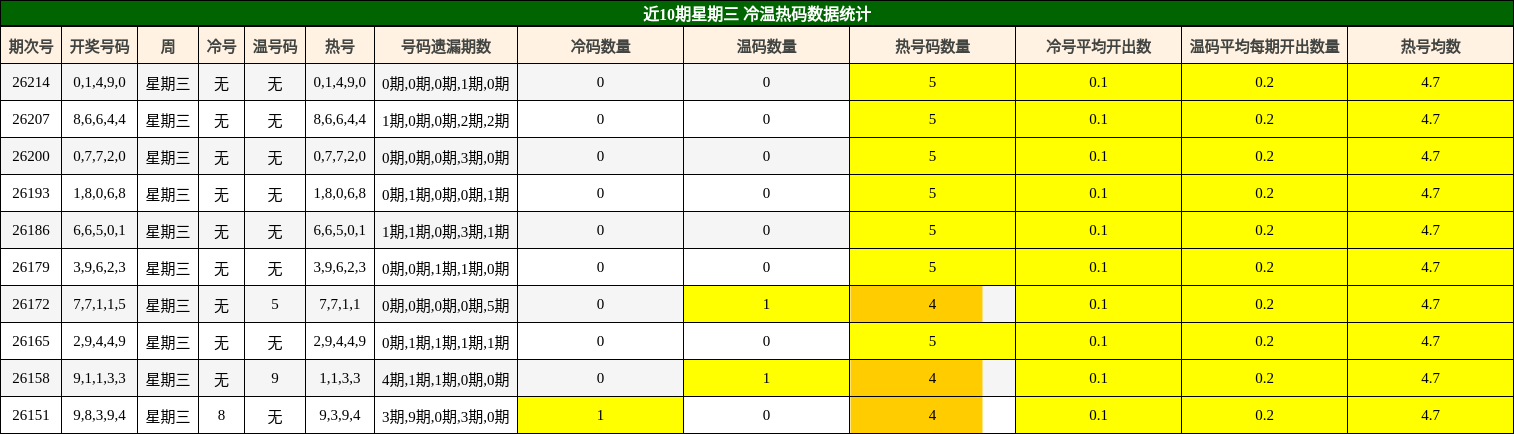 近10期星期三 冷温热码数据统计