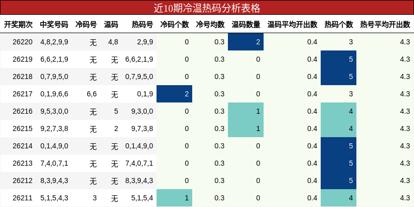 近10期冷温热码分析表格