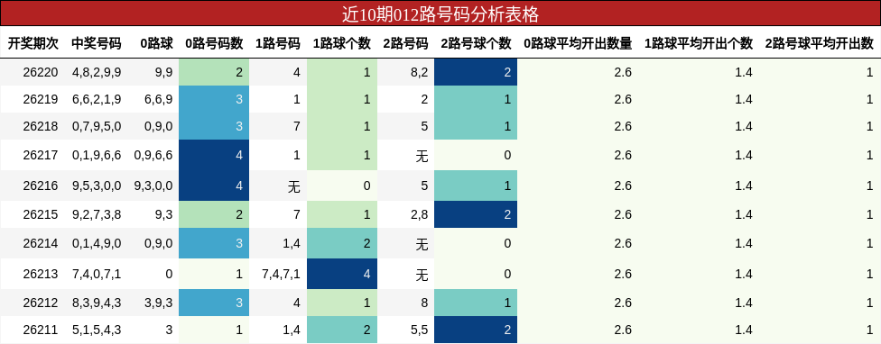 近10期012路号码分析表格
