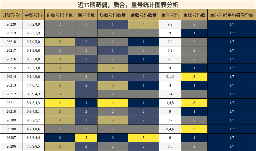 奇偶分析，质合分析，重号分析