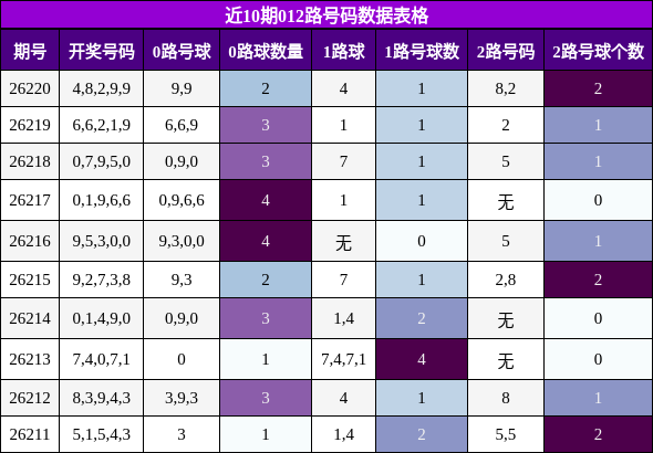 012路号码分析