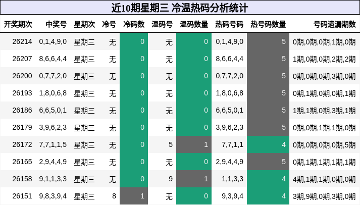 近10期星期三 冷温热码分析统计
