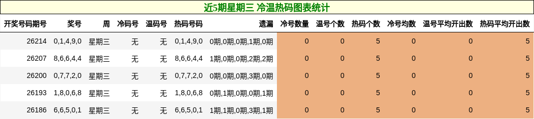 冷温热码分析