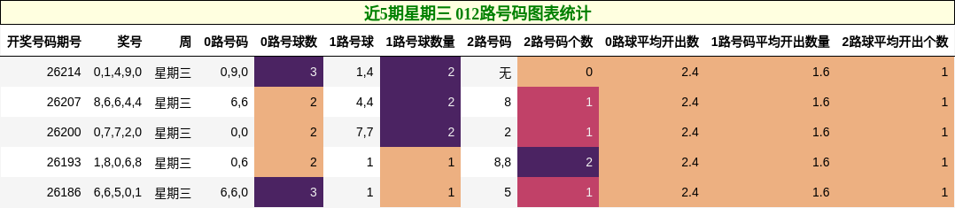 012路号码分析