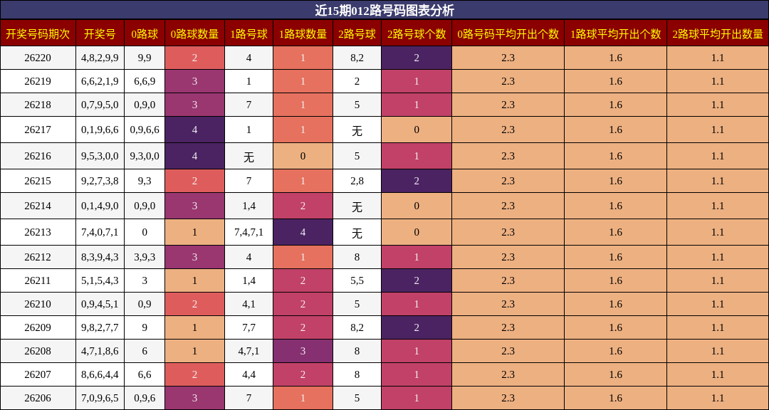 012路号码分析