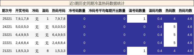 冷温热码分析