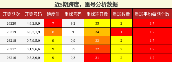 跨度分析,重号分析