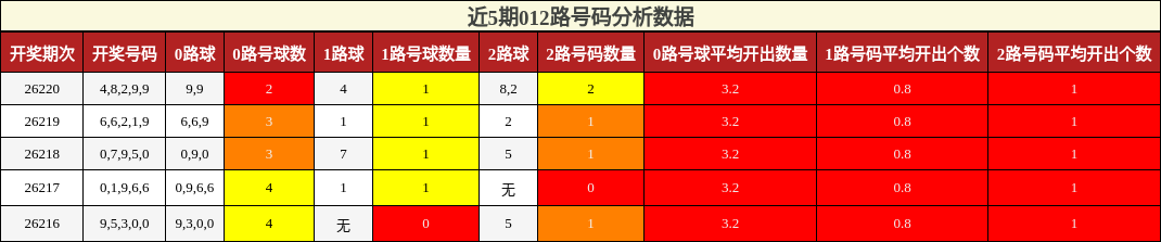 012路号码分析