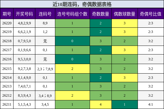 连码分析，奇偶分析